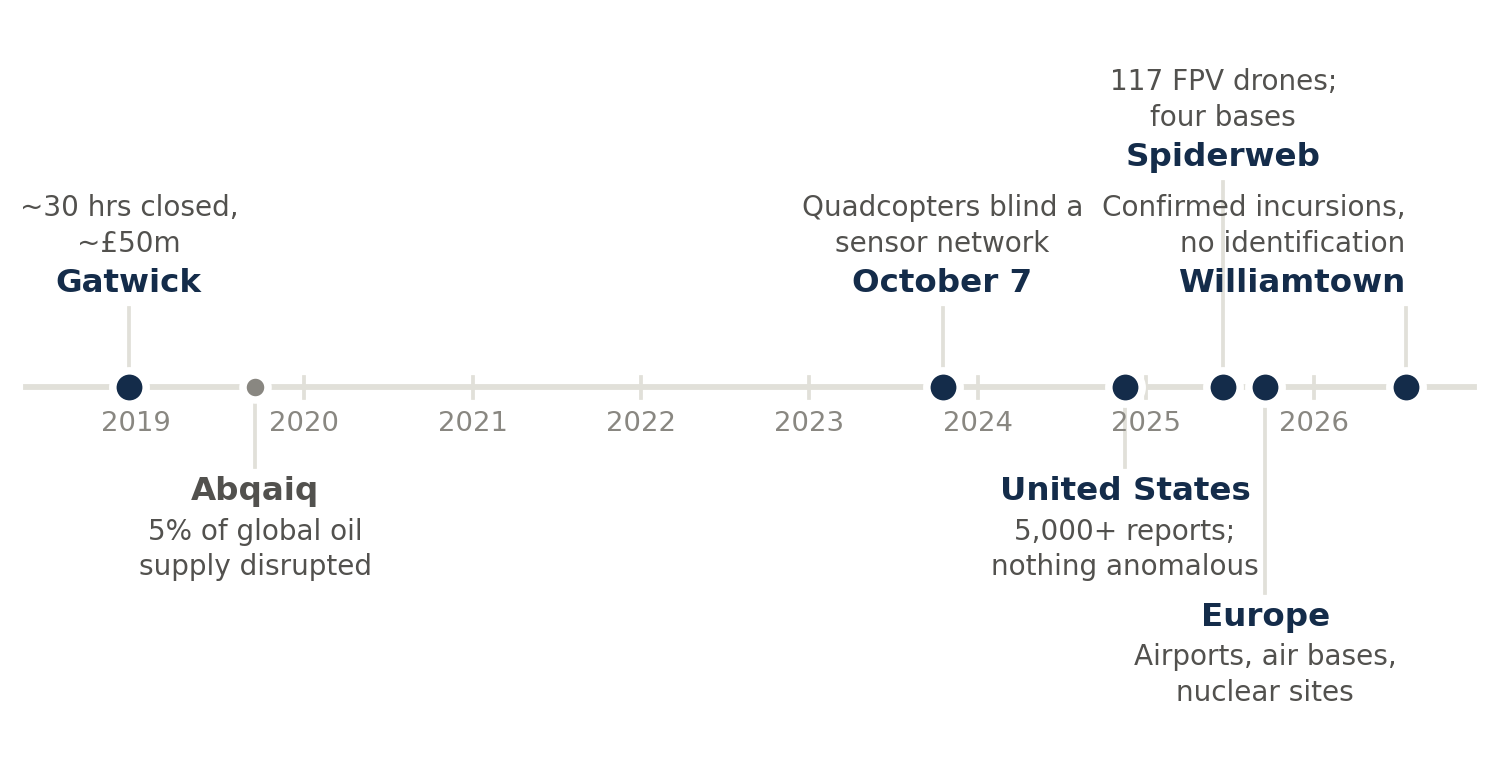 Figure 2: Selected incidents, 2018–2026