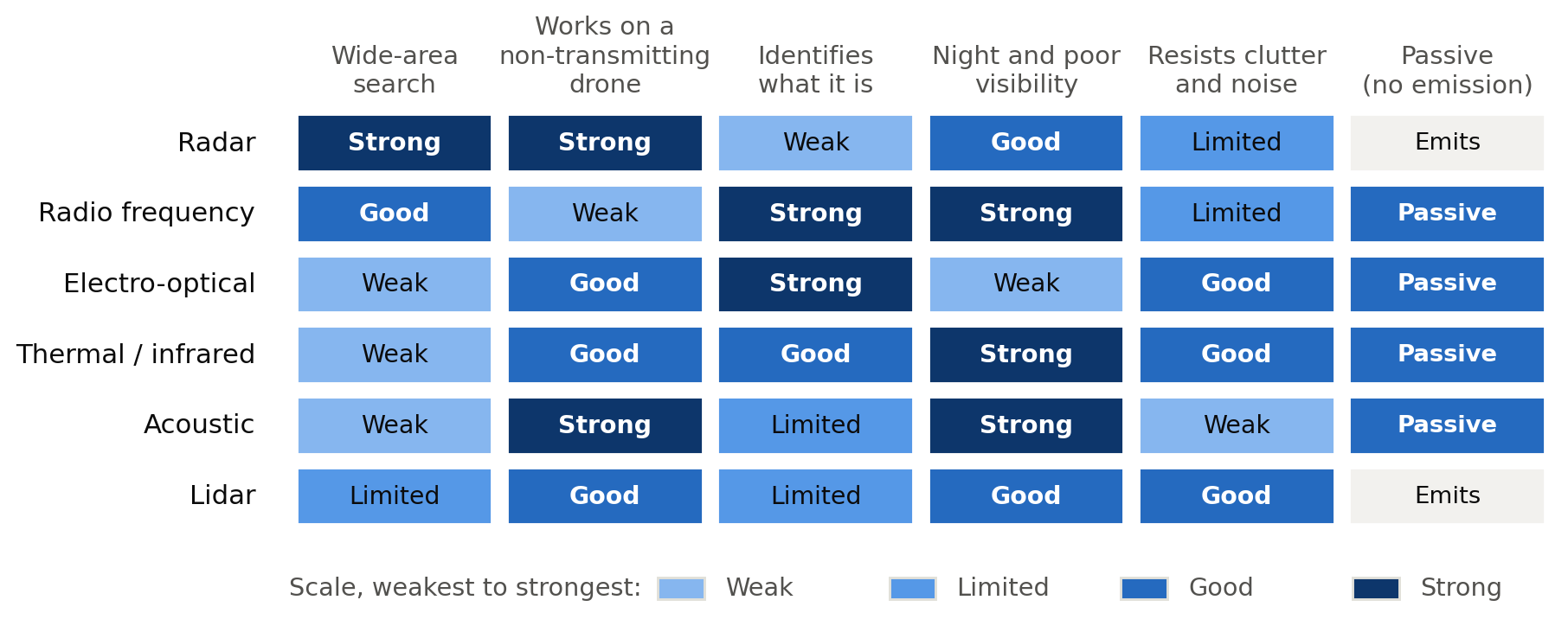 Figure 3: Detection modality comparison